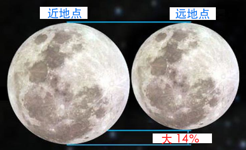 月亮位于近地点时，我们看到的月盘要比远地点大约14%（?timeanddate.com）