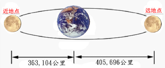 月亮-地球之间的距离示意图。月亮分别位于近地点和远地点