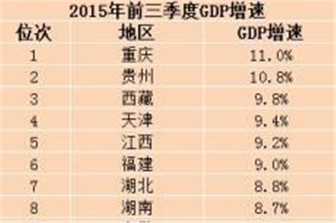 31省份前三季度GDP出炉 重庆增速第一辽宁垫底