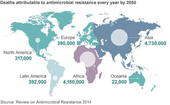 到2050年，耐药性导致的死亡案例数目将非常庞大。